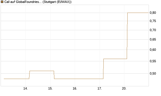 Call auf GlobalFoundries [J.P. Morgan Structured Products B.V.] Chart