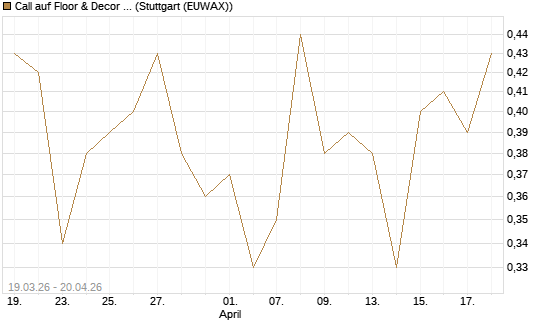 Call auf Floor & Decor Holdings [J.P. Morgan Structured Products B.V.] Chart