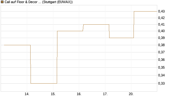 Call auf Floor & Decor Holdings [J.P. Morgan Structured Products B.V.] Chart