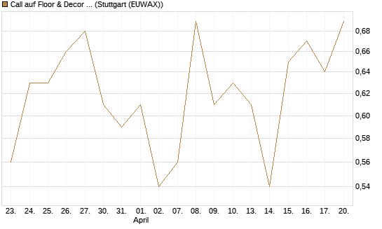 Call auf Floor & Decor Holdings [J.P. Morgan Structured Products B.V.] Chart