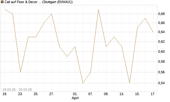 Call auf Floor & Decor Holdings [J.P. Morgan Structured Products B.V.] Chart