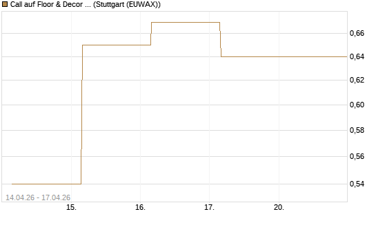 Call auf Floor & Decor Holdings [J.P. Morgan Structured Products B.V.] Chart