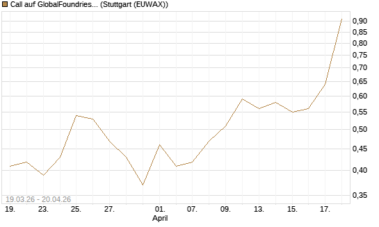Call auf GlobalFoundries [J.P. Morgan Structured Products B.V.] Chart