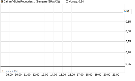 Call auf GlobalFoundries [J.P. Morgan Structured Products B.V.] Chart