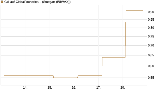 Call auf GlobalFoundries [J.P. Morgan Structured Products B.V.] Chart