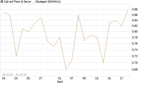 Call auf Floor & Decor Holdings [J.P. Morgan Structured Products B.V.] Chart
