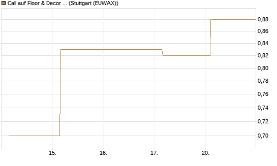 Call auf Floor & Decor Holdings [J.P. Morgan Structured Products B.V.] Chart