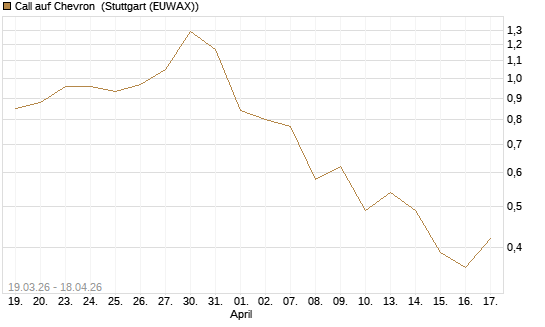 Call auf Chevron [J.P. Morgan Structured Products B.V.] Chart