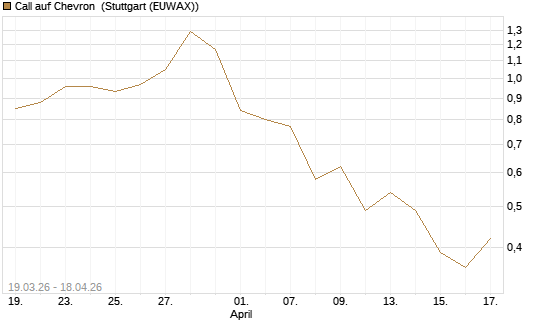 Call auf Chevron [J.P. Morgan Structured Products B.V.] Chart