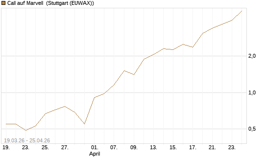 Call auf Marvell [J.P. Morgan Structured Products B.V.] Chart