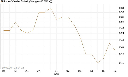 Put auf Carrier Global [J.P. Morgan Structured Products B.V.] Chart