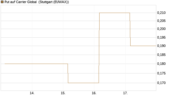 Put auf Carrier Global [J.P. Morgan Structured Products B.V.] Chart