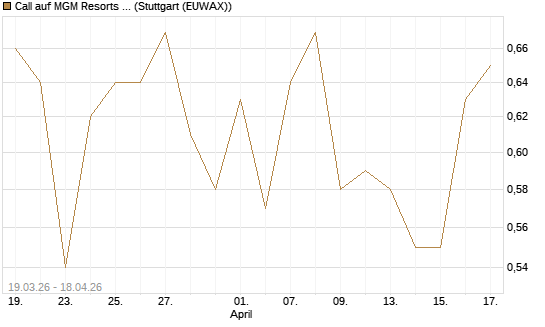 Call auf MGM Resorts Int. [J.P. Morgan Structured Products B.V.] Chart