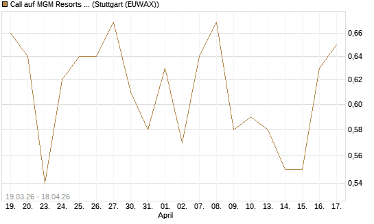 Call auf MGM Resorts Int. [J.P. Morgan Structured Products B.V.] Chart