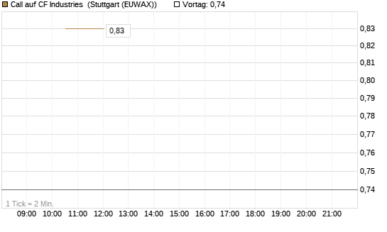 Call auf CF Industries [J.P. Morgan Structured Products B.V.] Chart