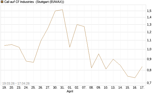 Call auf CF Industries [J.P. Morgan Structured Products B.V.] Chart