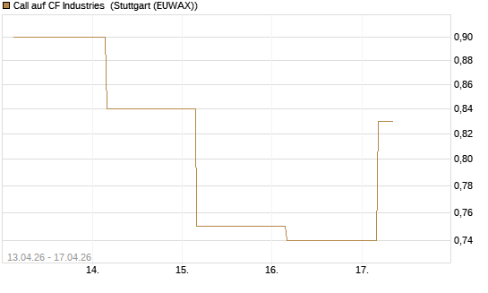 Call auf CF Industries [J.P. Morgan Structured Products B.V.] Chart