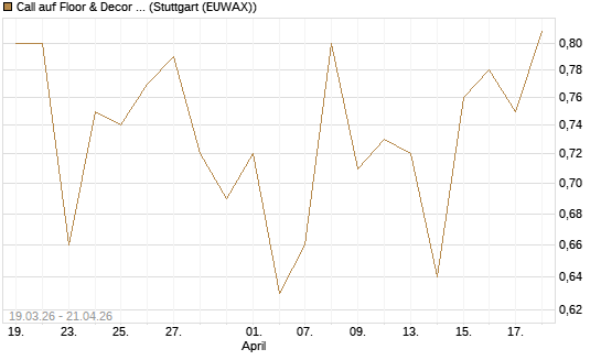 Call auf Floor & Decor Holdings [J.P. Morgan Structured Products B.V.] Chart
