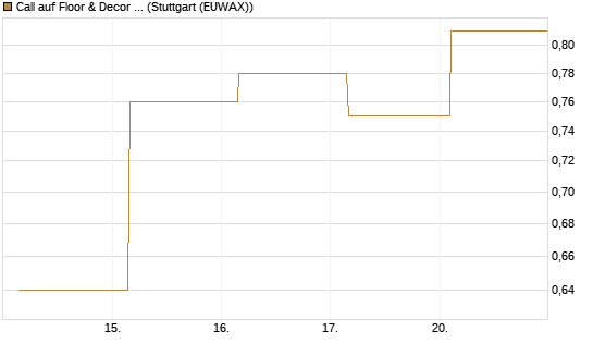Call auf Floor & Decor Holdings [J.P. Morgan Structured Products B.V.] Chart