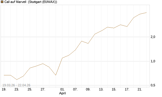 Call auf Marvell [J.P. Morgan Structured Products B.V.] Chart