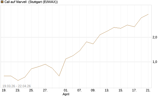 Call auf Marvell [J.P. Morgan Structured Products B.V.] Chart