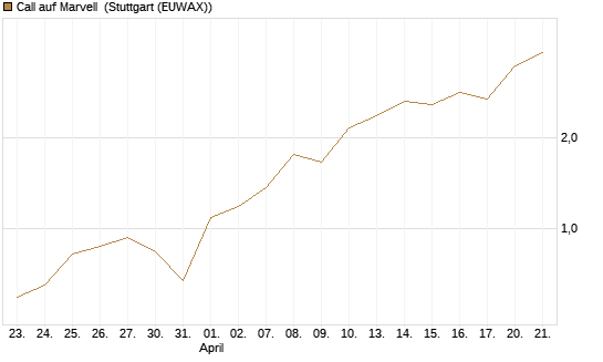 Call auf Marvell [J.P. Morgan Structured Products B.V.] Chart