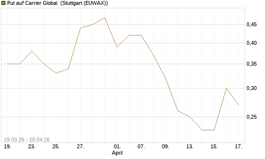 Put auf Carrier Global [J.P. Morgan Structured Products B.V.] Chart