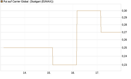 Put auf Carrier Global [J.P. Morgan Structured Products B.V.] Chart
