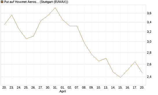 Put auf Howmet Aerospace [J.P. Morgan Structured Products B.V.] Chart