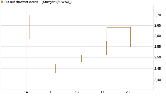 Put auf Howmet Aerospace [J.P. Morgan Structured Products B.V.] Chart