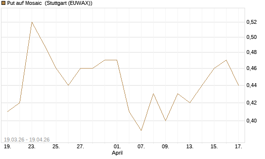 Put auf Mosaic [J.P. Morgan Structured Products B.V.] Chart