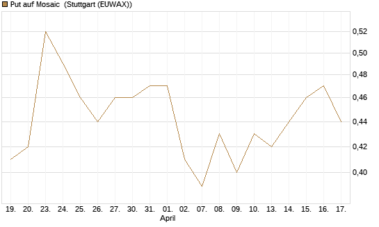Put auf Mosaic [J.P. Morgan Structured Products B.V.] Chart