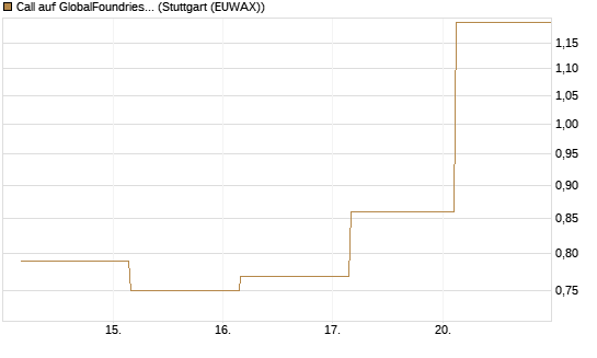 Call auf GlobalFoundries [J.P. Morgan Structured Products B.V.] Chart