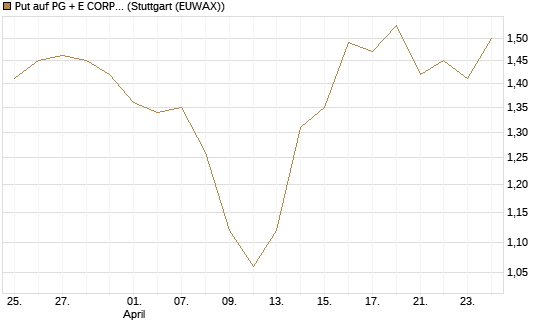 Put auf PG + E CORP. [J.P. Morgan Structured Products B.V.] Chart
