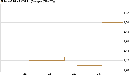 Put auf PG + E CORP. [J.P. Morgan Structured Products B.V.] Chart