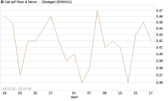 Call auf Floor & Decor Holdings [J.P. Morgan Structured Products B.V.] Chart