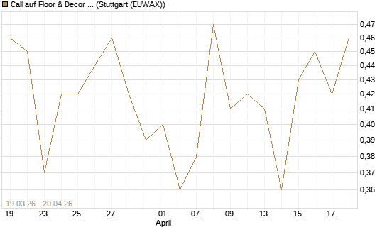 Call auf Floor & Decor Holdings [J.P. Morgan Structured Products B.V.] Chart