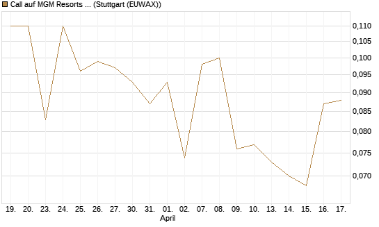 Call auf MGM Resorts Int. [J.P. Morgan Structured Products B.V.] Chart