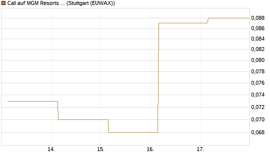 Call auf MGM Resorts Int. [J.P. Morgan Structured Products B.V.] Chart