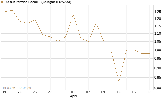 Put auf Permian Resources [J.P. Morgan Structured Products B.V.] Chart