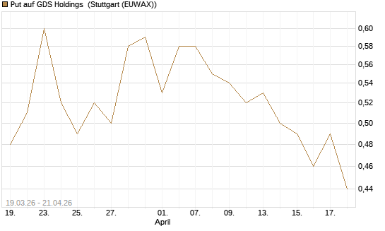 Put auf GDS Holdings [J.P. Morgan Structured Products B.V.] Chart