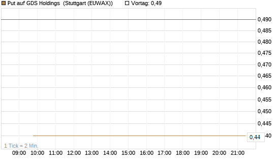 Put auf GDS Holdings [J.P. Morgan Structured Products B.V.] Chart