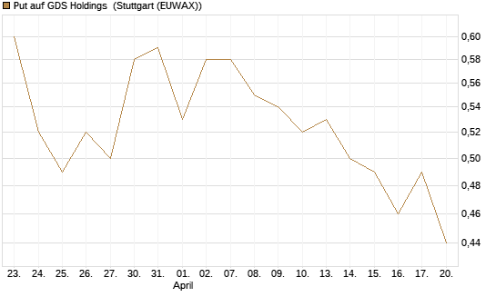 Put auf GDS Holdings [J.P. Morgan Structured Products B.V.] Chart