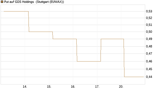 Put auf GDS Holdings [J.P. Morgan Structured Products B.V.] Chart