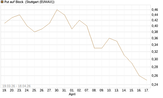 Put auf Block [J.P. Morgan Structured Products B.V.] Chart