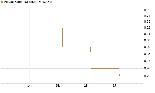 Put auf Block [J.P. Morgan Structured Products B.V.] Chart