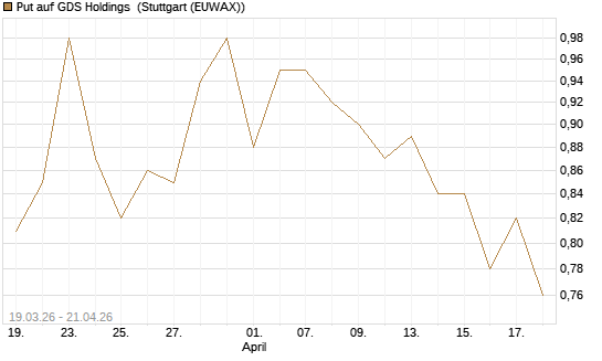Put auf GDS Holdings [J.P. Morgan Structured Products B.V.] Chart