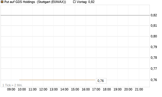 Put auf GDS Holdings [J.P. Morgan Structured Products B.V.] Chart