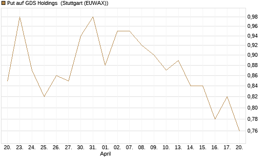 Put auf GDS Holdings [J.P. Morgan Structured Products B.V.] Chart