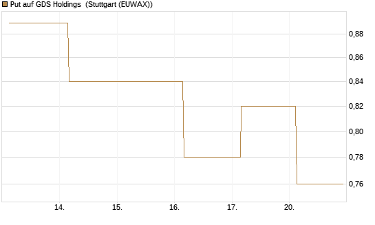 Put auf GDS Holdings [J.P. Morgan Structured Products B.V.] Chart